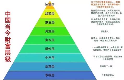 社会金字塔|浅谈中国社会的九个阶级，您在哪一层？